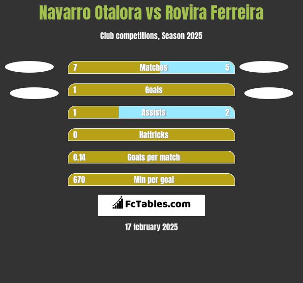 Navarro Otalora vs Rovira Ferreira h2h player stats