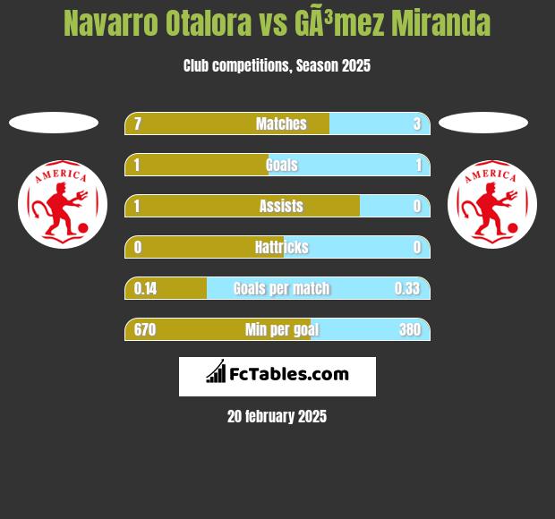 Navarro Otalora vs GÃ³mez Miranda h2h player stats