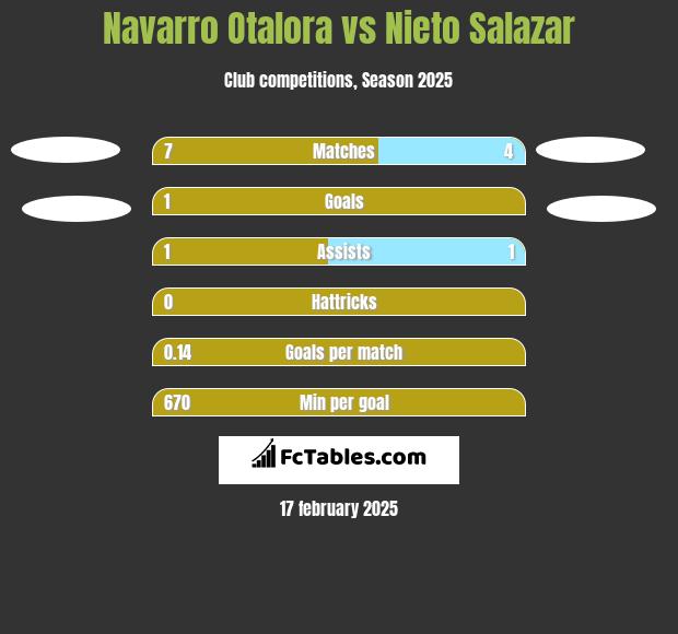 Navarro Otalora vs Nieto Salazar h2h player stats