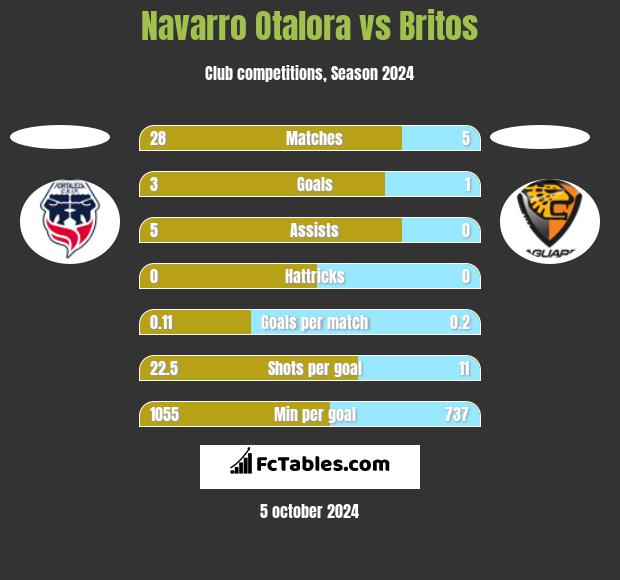 Navarro Otalora vs Britos h2h player stats