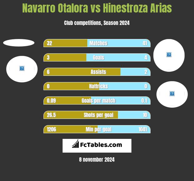 Navarro Otalora vs Hinestroza Arias h2h player stats