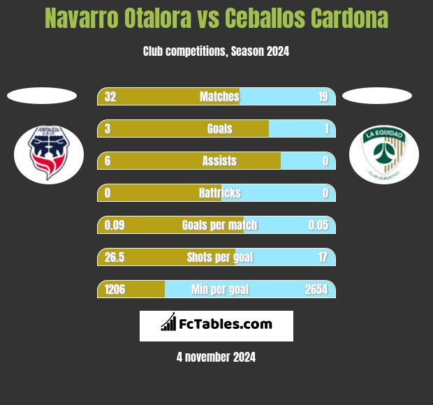 Navarro Otalora vs Ceballos Cardona h2h player stats