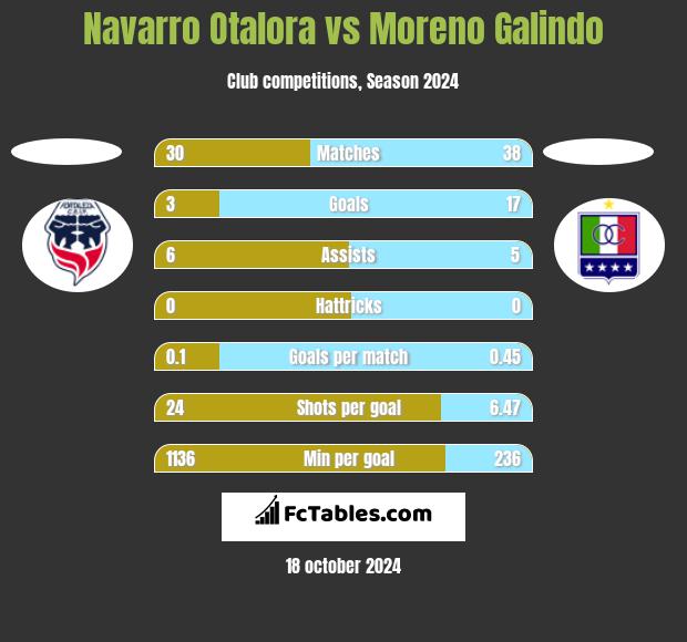 Navarro Otalora vs Moreno Galindo h2h player stats