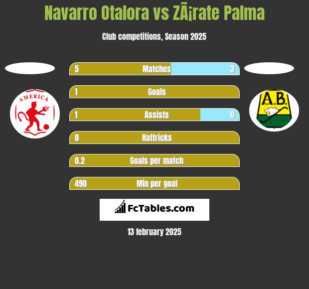 Navarro Otalora vs ZÃ¡rate Palma h2h player stats