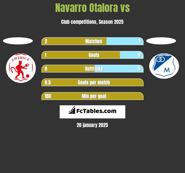 Navarro Otalora vs  h2h player stats