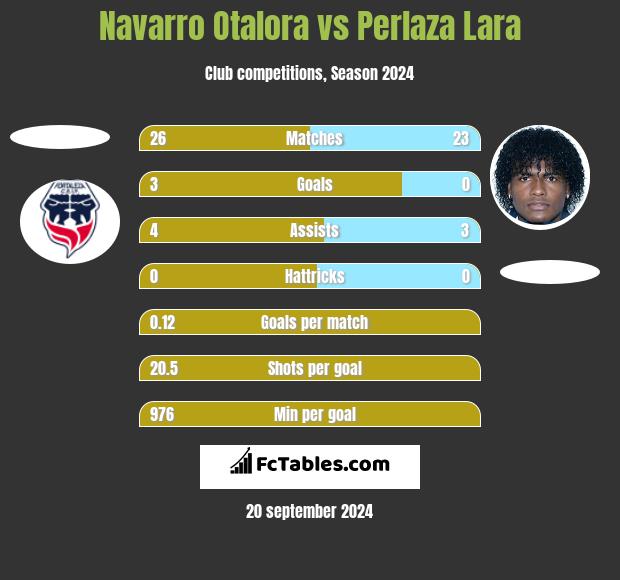 Navarro Otalora vs Perlaza Lara h2h player stats