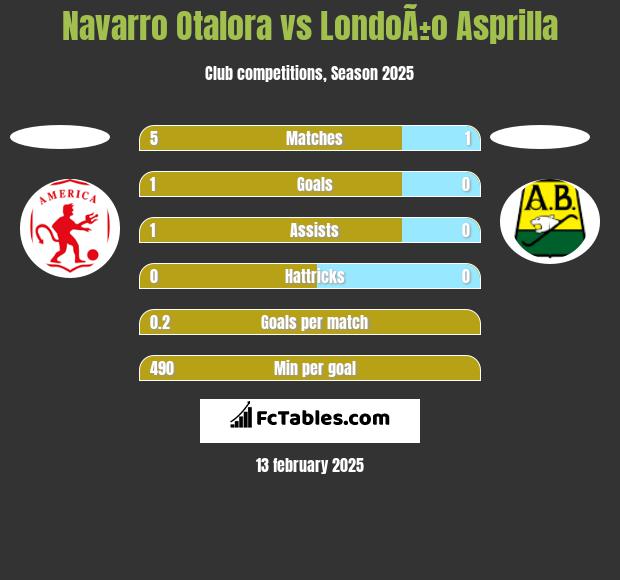 Navarro Otalora vs LondoÃ±o Asprilla h2h player stats