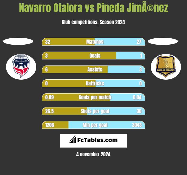 Navarro Otalora vs Pineda JimÃ©nez h2h player stats