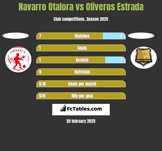 Navarro Otalora vs Oliveros Estrada h2h player stats