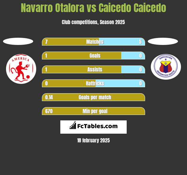 Navarro Otalora vs Caicedo Caicedo h2h player stats