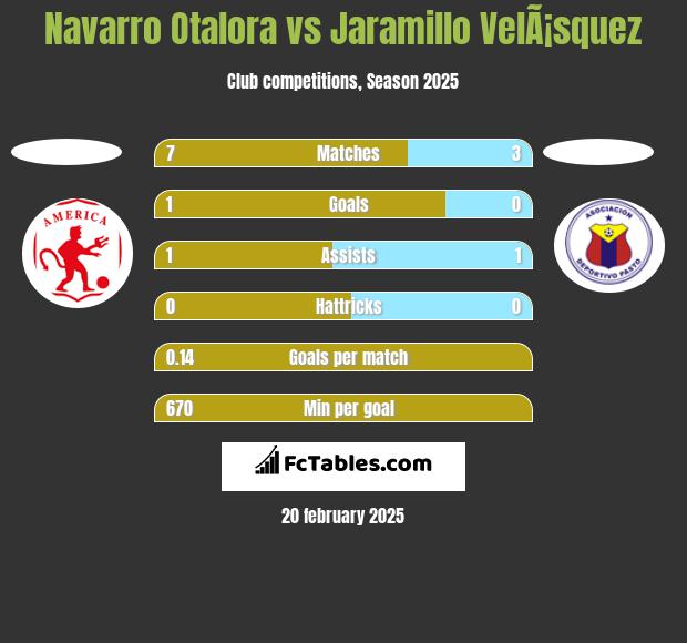 Navarro Otalora vs Jaramillo VelÃ¡squez h2h player stats