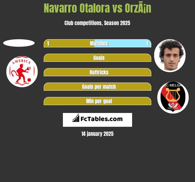 Navarro Otalora vs OrzÃ¡n h2h player stats