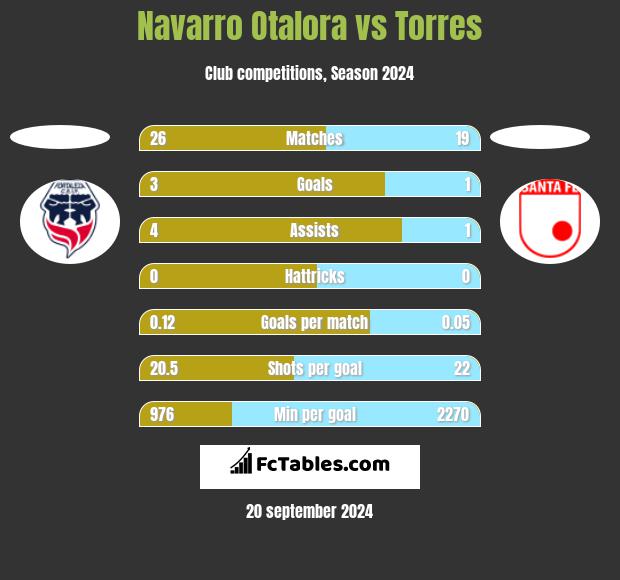 Navarro Otalora vs Torres h2h player stats