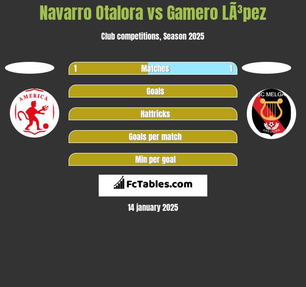 Navarro Otalora vs Gamero LÃ³pez h2h player stats