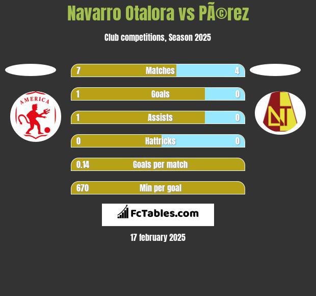 Navarro Otalora vs PÃ©rez h2h player stats