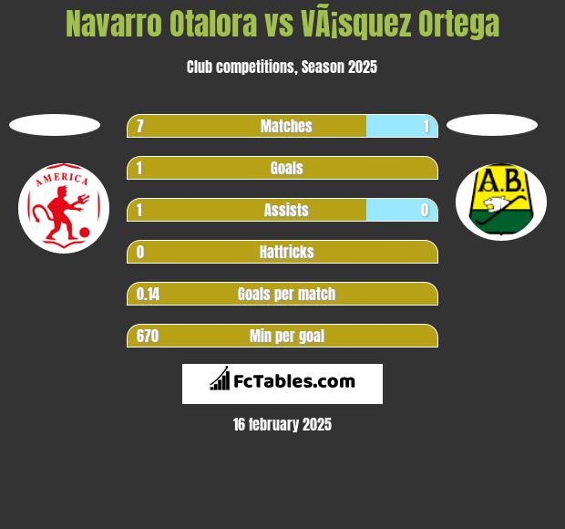 Navarro Otalora vs VÃ¡squez Ortega h2h player stats