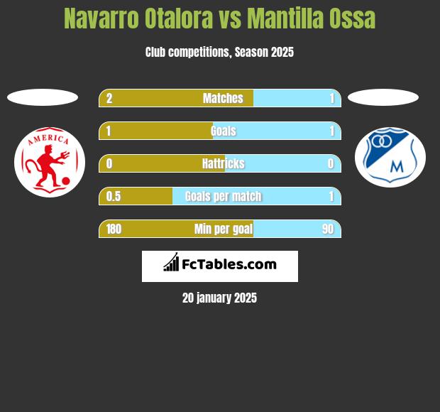 Navarro Otalora vs Mantilla Ossa h2h player stats