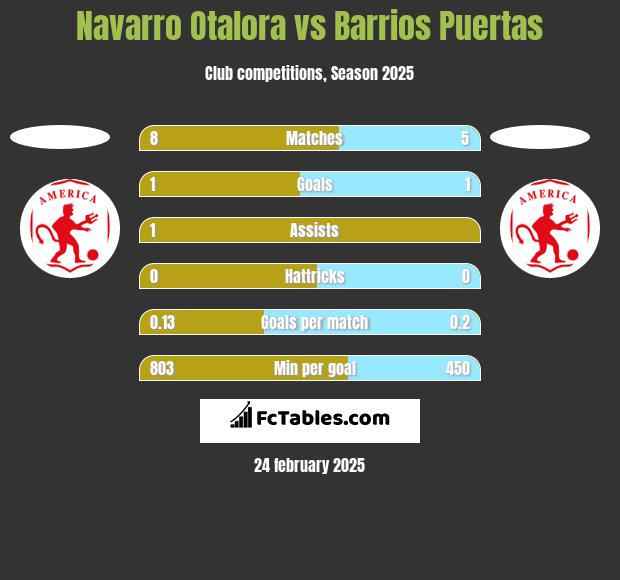 Navarro Otalora vs Barrios Puertas h2h player stats