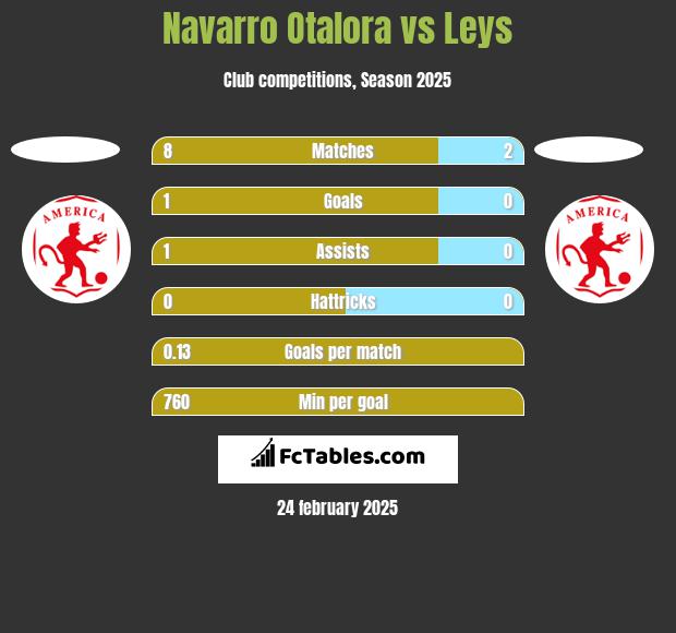 Navarro Otalora vs Leys h2h player stats