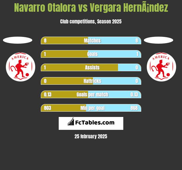 Navarro Otalora vs Vergara HernÃ¡ndez h2h player stats