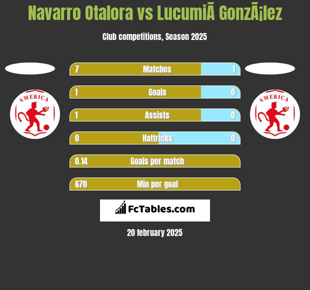 Navarro Otalora vs LucumiÃ­ GonzÃ¡lez h2h player stats