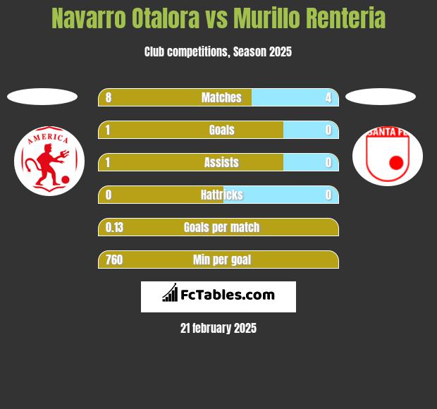 Navarro Otalora vs Murillo Renteria h2h player stats