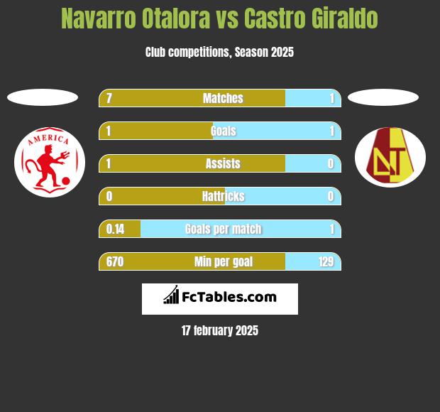 Navarro Otalora vs Castro Giraldo h2h player stats