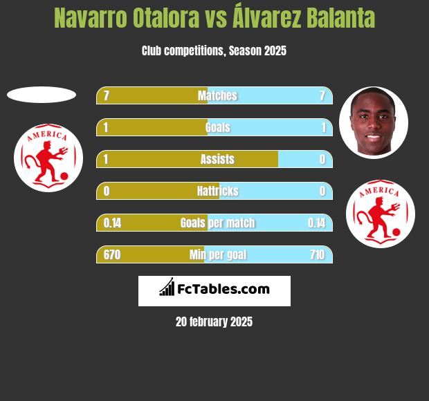 Navarro Otalora vs Álvarez Balanta h2h player stats