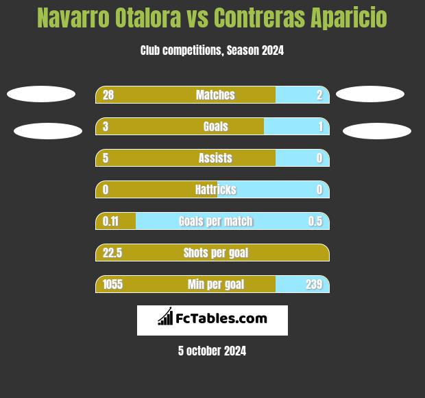 Navarro Otalora vs Contreras Aparicio h2h player stats