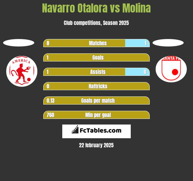 Navarro Otalora vs Molina h2h player stats