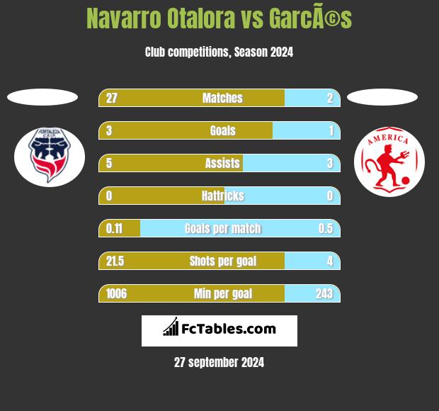 Navarro Otalora vs GarcÃ©s h2h player stats