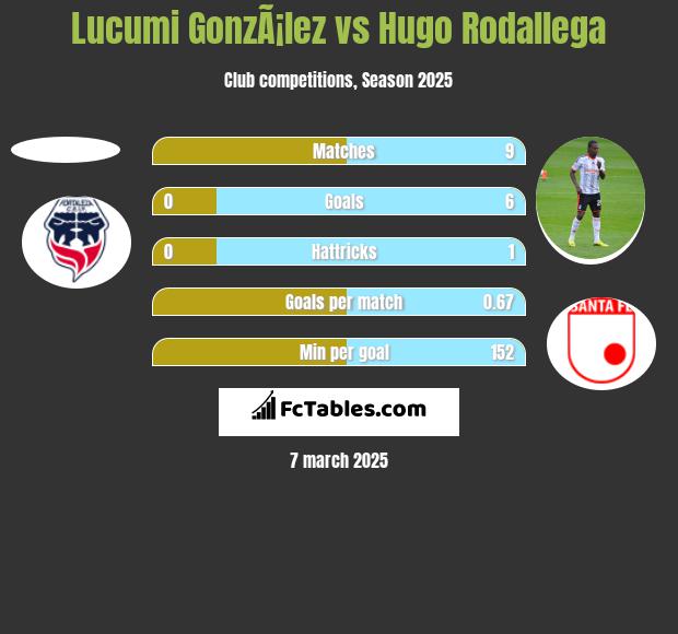 Lucumi GonzÃ¡lez vs Hugo Rodallega h2h player stats