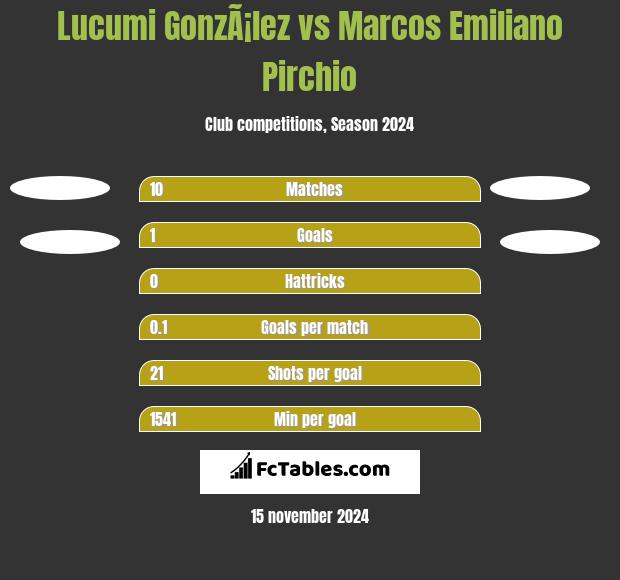 Lucumi GonzÃ¡lez vs Marcos Emiliano Pirchio h2h player stats