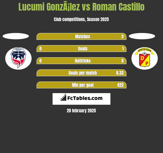 Lucumi GonzÃ¡lez vs Roman Castillo h2h player stats