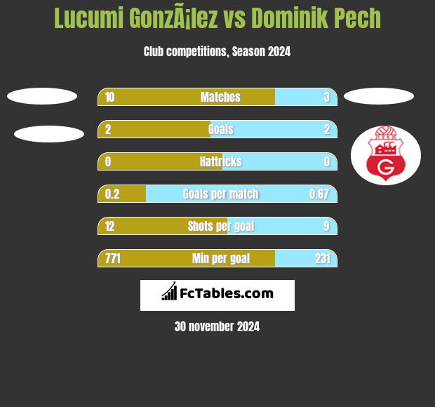 Lucumi GonzÃ¡lez vs Dominik Pech h2h player stats