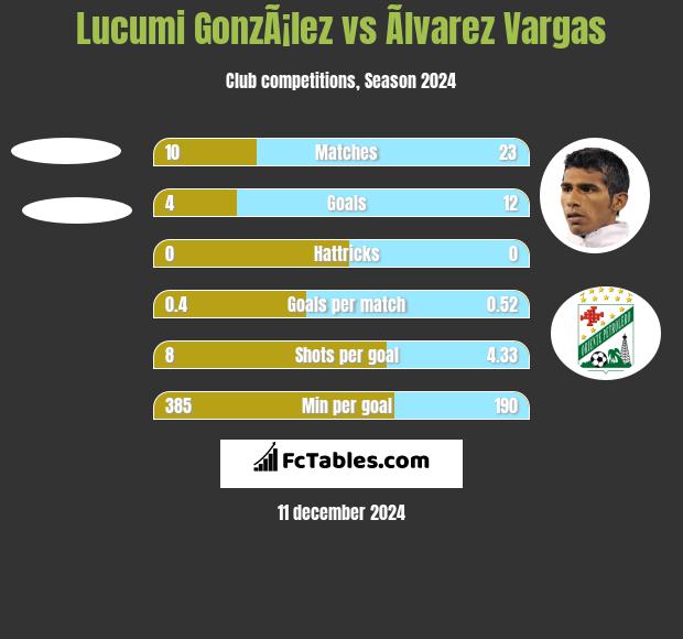 Lucumi GonzÃ¡lez vs Ãlvarez Vargas h2h player stats