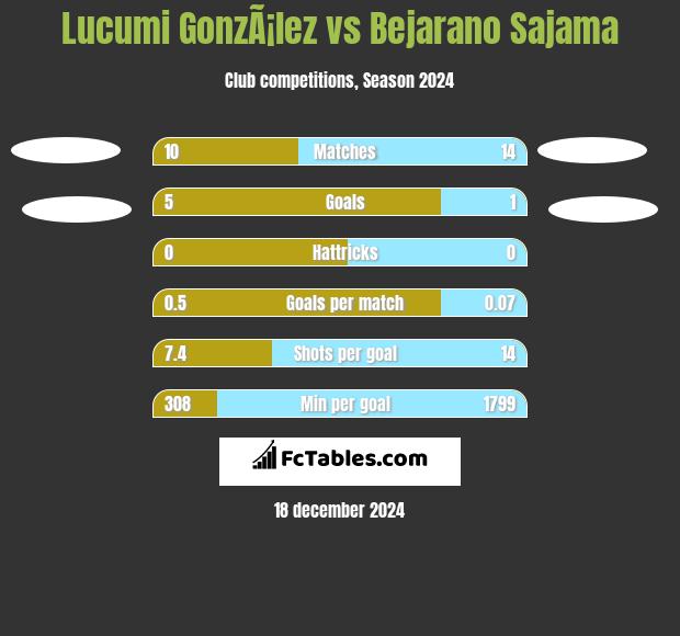 Lucumi GonzÃ¡lez vs Bejarano Sajama h2h player stats