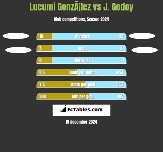 Lucumi GonzÃ¡lez vs J.  Godoy h2h player stats