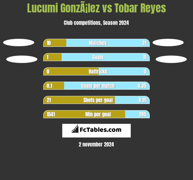 Lucumi GonzÃ¡lez vs Tobar Reyes h2h player stats