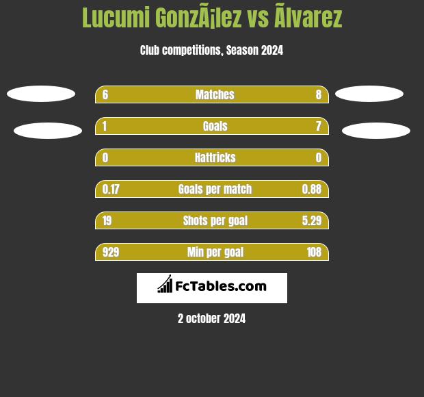 Lucumi GonzÃ¡lez vs Ãlvarez h2h player stats