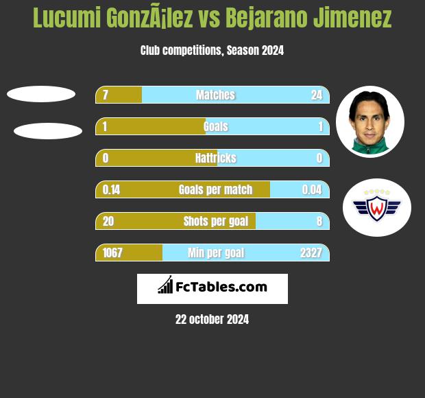 Lucumi GonzÃ¡lez vs Bejarano Jimenez h2h player stats