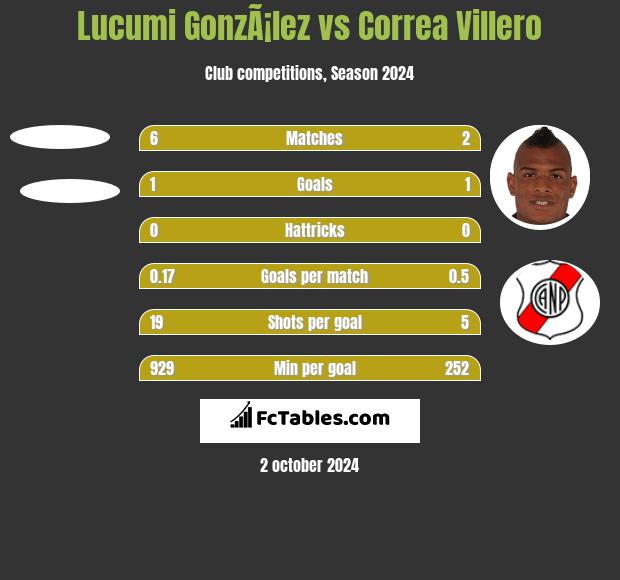 Lucumi GonzÃ¡lez vs Correa Villero h2h player stats