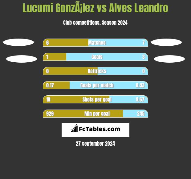 Lucumi GonzÃ¡lez vs Alves Leandro h2h player stats