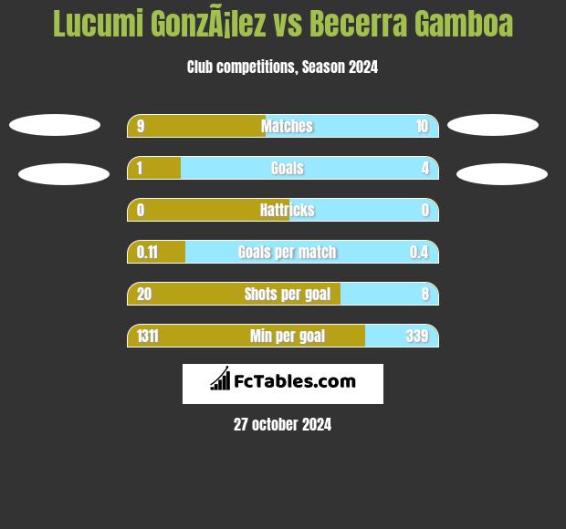 Lucumi GonzÃ¡lez vs Becerra Gamboa h2h player stats