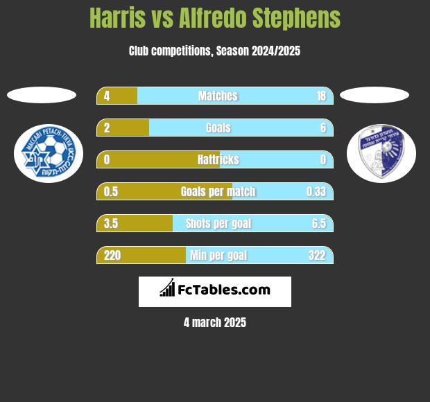 Harris vs Alfredo Stephens h2h player stats