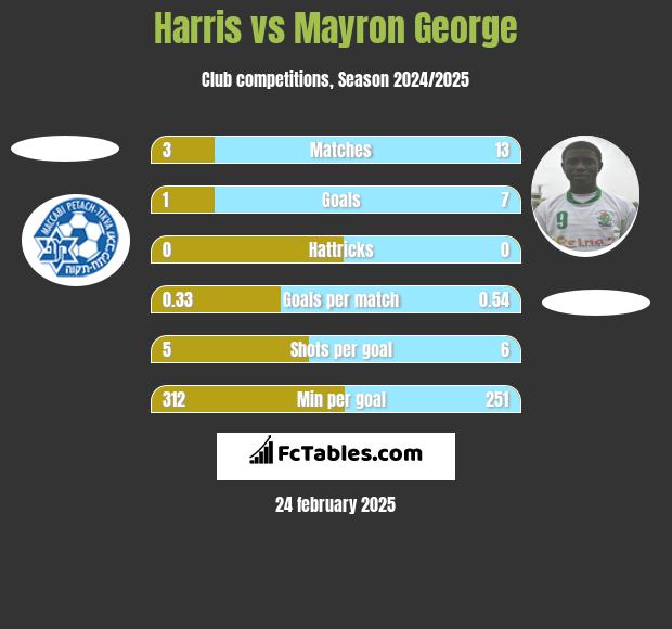 Harris vs Mayron George h2h player stats