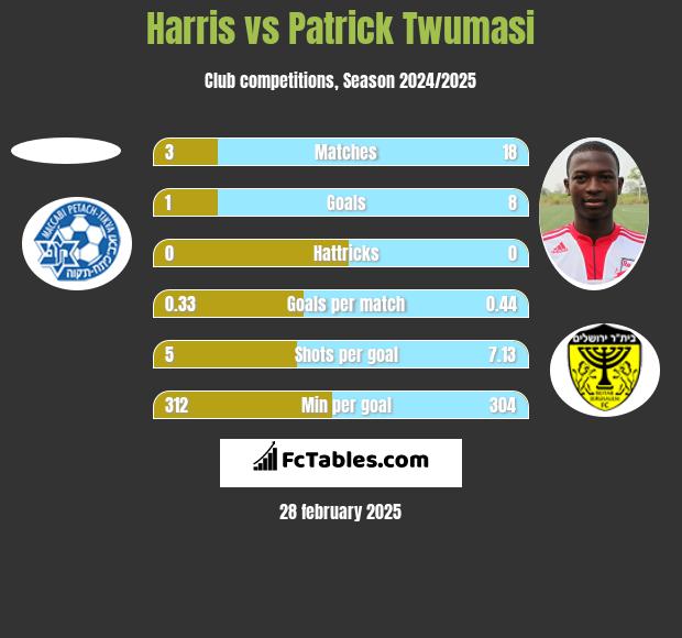 Harris vs Patrick Twumasi h2h player stats