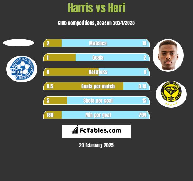 Harris vs Heri h2h player stats