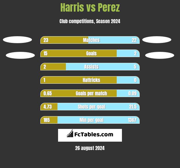 Harris vs Perez h2h player stats