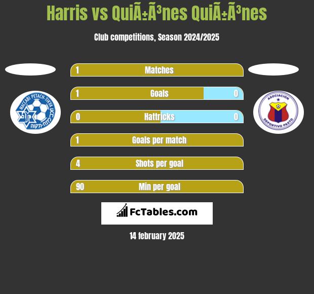 Harris vs QuiÃ±Ã³nes QuiÃ±Ã³nes h2h player stats